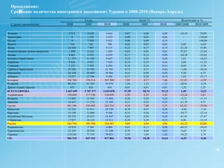 Количество россиян, прибывших в Турцию: распределение по месяцам и годам 2007-2010