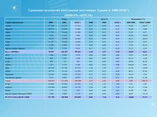 Статистика въездного потока иностранцев в Турцию. Апрель 2010
