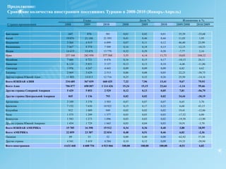 Статистика въездного потока иностранцев в Турцию. Апрель 2010