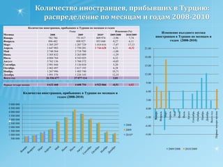   Поток российских граждан в Турцию в апреле 2010 года  вырос на 30% по сравнению с апрелем 2009 года, составив почти  105 тыс. человек. Для сравнения добавим, что это почти в 2,5 раза больше чем в марте этого года (43 тыс.человек)По итогам четырёх первых месяцев 2010 года поток  российских граждан в Турцию увеличился почти на четверть (23,5%), что является лучшим показателем прироста россиян за последние три года. Напомним, что в 2008 году  поток россиян за период январь-апрель  увеличился на 12,4%, а в 2009 году сократился на 31,1%.  