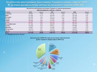  Из стран входящих в ТОП-10 по инкамингу в Турцию наиболее сильным образом в апреле 2010 года вырос поток из Сирии ,  он увеличился более чем 2 раза. Более чем наполовину возрос въездной поток из Ирана (73,4%), вслед за которым следует Россия (30%). Одновременно с этим, более чем на треть  сократился в апреле въездной поток из Голландии, на 15% упал в поток у лидера турецкого направления –Германии. Таким образом, в апреле 2010 года Турция недосчиталась более 80 тыс. туристов из Германии и Голландии, что  составляет почти 5% въездного потока апреля. Это стало главной причиной незначительного сокращения въездного потока в эту страну в апреле. На уровне апреля 2009 года остался въездной поток  в Турцию из Франции.