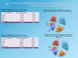  По итогам первых четырёх месяцев 2010 года россияне  занимают  шестое рейтинговое место с весовой долей 4,6%, уступая Германии (15,8%), Ирану (11,8%), Болгарии (7,5%), Грузии (5,4%) и  вплотную подобравшись к Сирии (4,7%). 