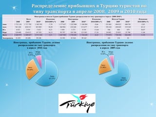 Из стран входящих в ТОП-10 по инкамингу в Турцию наиболее сильным образом по итогам первых четырёх месяцев 2010 года вырос поток из Ирана и Сирии, он увеличился более чем 2 раза. На третьем месте по динамике прироста идут россияне 23,4%. На 20% снизился въездной поток из Грузии и Голландии.