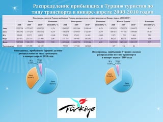   По итогам  апреля 2010 года самым посещаемым среди иностранцев городом Турции стал Стамбул с весовой долей 31,7%,который опередил расположившийся  за ним Анталию с долей 25,7% и  Эдирне с долей 11,8%.