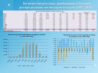 63,3% иностранцев посетивших Турцию в апреле 2010 пересекли границу этой страны на самолёте, что на 6,5% меньше долевого показателя  апреля прошлого года. 29,5% иностранцев добирались до Турции на автомобиле, что на 5,5% больше долевого показателя  апреля 2009 года.  7%  гостей Турции воспользовались морским транспортом, что на 1% больше долевого показателя апреля прошлого года и лишь 0,3%  иностранцев приехали в Турцию в апреле по железной дороге.Количество иностранцев, прибывших в Турцию: распределение по месяцам и годам 2008-2010