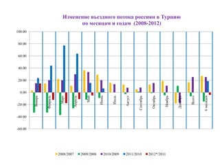 Изменение въездного потока россиян в Турцию
                                     по месяцам и годам (2008-2012)
100.00


 80.00


 60.00


 40.00


 20.00


  0.00
                             Март




                                                                                             Октябрь
                                                                                 Сентябрь
                                                                 Июль
         Январь




                                    Апрель


                                                Май




                                                                                                                Декабрь
                                                         Июнь




                                                                                                                          Всего
                                                                                                       Ноябрь
                  Февраль




                                                                                                                                  6 месяцев
                                                                        Август
-20.00


-40.00


-60.00




                            2008/2007        2009/2008      2010/2009   2011/2010           2012*/2011
 