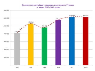 Количество российских граждан, посетивших Турцию
                                  в июне 2007-2012 годов
700 000


                                                               616 014   613 154
600 000                                            578 527

                          530 369

500 000                               481 300


          410 458
400 000



300 000



200 000



100 000




           2007            2008        2009         2010        2011     2012*
 