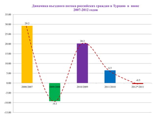 Динамика въездного потока российских граждан в Турцию в июне
                                         2007-2012 годов
35.00


30.00      29.2



25.00

                                             20.2
20.00


15.00


10.00
                                                             6.5

 5.00

                                                                            -0.5
 0.00
         2008/2007         2009/2008       2010/2009      2011/2010      2012*/2011

 -5.00


-10.00                       -9.3


-15.00
 