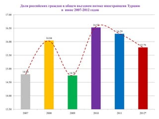 Доля российских граждан в общем въездном потоке иностранцевв Турцию
                               в июне 2007-2012 годов
17.00


                                                16.53
16.50
                                                             16.29

                      16.04
16.00
                                                                              15.79


15.50




15.00
         14.80                     14.75


14.50




14.00




13.50
         2007         2008         2009         2010          2011        2012*
 