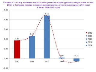 Разница в % между долевыми показателями россиян (лидера турецкого направления в июне
    2012) и Германии (лидера турецкого направления по итогам календарного 2011 года)
                                 в июне 2008-2012 годов
 5.00
                                      4.42

4.00



3.00
                                                                              2012
                        2.32
                                                                              2011
2.00       1.86                                                               2010
                                                                              2009
                                                                              2008
1.00


                                                    0.09         -0.28
0.00
          2012          2011          2010          2009          2008


-1.00
 