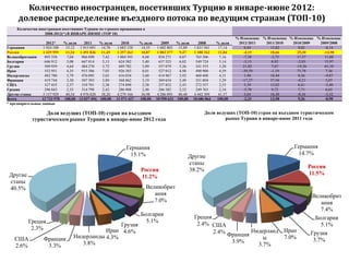 Количество иностранцев, посетивших Турцию в январе-июне 2012:
      долевое распределение въездного потока по ведущим странам (ТОП-10)
     Количество иностранцев посетивших Турцию по странам проживания в
                   2008-2012(*) В ЯНВАРЕ-ИЮНЕ (TOP 10)
                                                                                                                            % Изменение % Изменение % Изменение % Изменение
                     2012*     % доля       2011   % доля      2010      % доля       2009   % доля      2008      % доля    2012/2011   2011/2010   2010/2009   2009/2008
Германия           1 924 108    15,12    1 915 691 14,70    1 683 158     14,55    1 682 803 15,89    1 831 941     17,14        0,44      13,82         0,02       -8,14
Россия             1 429 959    11,24    1 491 836 11,45    1 257 263     10,87    1 003 377  9,47    1 180 162     11,04       -4,15      18,66        25,30      -14,98
Великобритания      895 358      7,04     966 690   7,42    1 004 393      8,68     854 271   8,07     765 506       7,16       -7,38      -3,75        17,57      11,60
Болгария            646 912      5,08     667 814   5,13     624 582       5,40     637 523   6,02     549 724       5,14       -3,13       6,92        -2,03      15,97
Грузия              589 939      4,64     484 270   3,72     449 782       3,89     557 079   5,26     341 553       3,20       21,82       7,67       -19,26      63,10
Иран                552 951      4,35     915 386   7,03     926 383       8,01     527 012   4,98     490 900       4,59      -39,59      -1,19        75,78        7,36
Нидерланды          482 780      3,79     476 095   3,65     416 034       3,60     414 967   3,92     460 408       4,31        1,40      14,44         0,26       -9,87
Франция             419 744      3,30     507 393   3,89     368 862       3,19     369 654   3,49     351 804       3,29      -17,27      37,56        -0,21        5,07
США                 327 455      2,57     310 701   2,38     274 898       2,38     257 852   2,43     272 557       2,55        5,39      13,02         6,61       -5,40
Греция              296 843      2,33     314 798   2,42     286 908       2,48     266 382   2,52     249 763       2,34       -5,70       9,72         7,71        6,65
Другие станы       5 157 929    40,54    4 976 820 38,20    4 279 164     36,98    4 286 093 40,48    4 442 309     41,57        3,64      16,30        -0,16       -3,52
Всего             12 723 978   100,00   13 027 494 100,00   11 571 427   100,00   10 590 631 100,00   10 686 864   100,00       -2,33      12,58         9,26       -0,90
* предварительные данные

                  Доли ведущих (ТОП-10) стран на въездном                                                   Доли ведущих (ТОП-10) стран на въездном туристическом
             туристическом рынке Турции в январе-июне 2012 года                                                      рынке Турции в январе-июне 2011 года




                                                                 Германия                                                                             Германия
                                                                   15.1%                                                                                14.7%
                                                                                                  Другие
                                                                                                  станы
                                                                                                                                                            Россия
                                                                         Россия                   38.2%
 Другие                                                                                                                                                     11.5%
                                                                         11.2%
 станы
 40.5%                                                                      Великобрит
                                                                               ания                                                                          Великобрит
                                                                               7.0%                                                                              ания
                                                                                                                                                                 7.4%
                                                                         Болгария                     Греция                                                   Болгария
           Греция                                                          5.1%
                                                   Грузия                                              2.4% США                                                  5.1%
            2.3%                              Иран 4.6%                                                      2.4% Франция Нидерланд Иран                     Грузия
    США            Франция         Нидерланды 4.3%                                                                            ы     7.0%
                                                                                                                   3.9%                                       3.7%
    2.6%            3.3%              3.8%                                                                                  3.7%
 