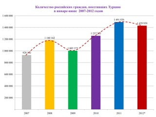 Количество российских граждан, посетивших Турцию
                                в январе-июне 2007-2012 годов
1 600 000
                                                                  1 491 836
                                                                              1 429 959
1 400 000

                                                     1 257 263

1 200 000                  1 180 162


                                        1 003 377
1 000 000
            928 142


 800 000



 600 000



 400 000



 200 000




             2007            2008         2009         2010         2011       2012*
 