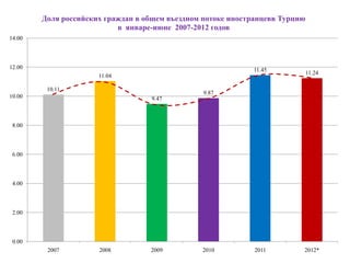 Доля российских граждан в общем въездном потоке иностранцевв Турцию
                           в январе-июне 2007-2012 годов
14.00



12.00                                                        11.45
                      11.04                                                   11.24

         10.11
                                                 9.87
10.00                              9.47



 8.00



 6.00



 4.00



 2.00



 0.00
         2007         2008         2009         2010          2011        2012*
 