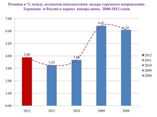 Разница в % между долевыми показателями лидера турецкого направления-
         Германии и России в период январь-июнь 2008-2012 годов

7.00
                                              6.42
                                                          6.10
6.00


5.00


4.00    3.88                                                         2012
                                 3.68
                                                                     2011
                     3.25
                                                                     2010
3.00
                                                                     2009
                                                                     2008
2.00


1.00


0.00
        2012         2011        2010         2009        2008
 
