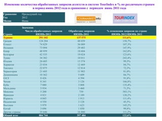 Изменение количества обработанных запросов агентств в системе TourIndex в % по различным странам
                 в период июнь 2012 года в сравнении с периодом июнь 2011 года
Сравнение    Предыдущий год
Год          2012
Месяц        Июнь

              Значения
                Число обработанных запросов   Обработано запросов   % изменения запросов по стране
Страна                  ИЮНЬ-2012                ИЮНЬ-2011             ИЮНЬ 2012/ИЮНЬ 2011
Турция                    291 102                  137 575                     111,6%
Греция                    124 284                   48 039                     158,7%
Египет                     74 829                   36 089                     107,3%
Испания                    73 094                   29 483                     147,9%
Кипр                       48 959                   18 684                     162,0%
Болгария                   42 535                   19 024                     123,6%
Тунис                      34 382                   10 011                     243,4%
Италия                     26 685                   13 374                      99,5%
Хорватия                   23 034                   12 469                      84,7%
Таиланд                    22 075                   12 814                      72,3%
Черногория                 21 685                   11 983                      81,0%
Доминикана                 10 362                    5 609                      84,7%
ОАЭ                         8 426                    4 394                      91,8%
Чехия                       8 341                    3 126                     166,8%
Куба                        7 080                    3 008                     135,4%
Мальдивы                    5 934                    3 460                      71,5%
Мексика                     5 200                     759                      585,1%
Франция                     4 821                    2 189                     120,2%
Израиль                     4 045                    1 913                     111,4%
Индонезия                   4 550                    3 128                      45,5%
Вьетнам                     3 979                    1 623                     145,2%
Китай                       3 696                    1 850                      99,8%
Другие страны              35 646                   16 880                     111,2%
Общий итог                884 744                  397 484                     122,6%
 