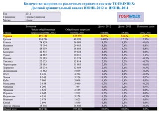 Количество запросов по различным странам в системе TOURINDEX:
                    Долевой сравнительный анализ ИЮНЬ-2012 и ИЮНЬ-2011
Год             2012
Сравнение       Предыдущий год
Месяц           Июнь

                Значения                                        Доля - 2012   Доля - 2011   Измнение доли
                     Число обработанных   Обработано запросов
Страна              запросов ИЮНЬ-2012       ИЮНЬ-2011            ИЮНЬ          ИЮНЬ          2012-2011
Турция                     291 102             137 575            32,9%         34,6%           -1,7%
Греция                     124 284              48 039             14,0%         12,1%           2,0%
Египет                      74 829              36 089              8,5%          9,1%          -0,6%
Испания                     73 094              29 483              8,3%          7,4%           0,8%
Кипр                        48 959              18 684              5,5%          4,7%           0,8%
Болгария                    42 535              19 024              4,8%          4,8%           0,0%
Тунис                       34 382              10 011              3,9%          2,5%           1,4%
Италия                      26 685              13 374              3,0%          3,4%          -0,3%
Таиланд                     22 075              12 814              2,5%          3,2%          -0,7%
Черногория                  21 685              11 983              2,5%          3,0%          -0,6%
Хорватия                    23 034              12 469              2,6%          3,1%          -0,5%
Доминикана                  10 362               5 609              1,2%          1,4%          -0,2%
ОАЭ                          8 426               4 394              1,0%          1,1%          -0,2%
Чехия                        8 341               3 126              0,9%          0,8%           0,2%
Куба                         7 080               3 008              0,8%          0,8%           0,0%
Мальдивы                     5 934               3 460              0,7%          0,9%          -0,2%
Мексика                      5 200                759               0,6%          0,2%           0,4%
Франция                      4 821               2 189              0,5%          0,6%           0,0%
Израиль                      4 045               1 913              0,5%          0,5%           0,0%
Индонезия                    4 550               3 128              0,5%          0,8%          -0,3%
Вьетнам                      3 979               1 623              0,4%          0,4%           0,0%
Китай                        3 696               1 850              0,4%          0,5%           0,0%
Другие страны               35 646              16 880              4,0%          4,2%          -0,2%
Общий итог                 884 744             397 484            100,0%        100,0%           0,0%
 