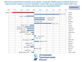 Абсолютное процентное изменения доли страны в рейтинге обработанных запросов агентств к
 определенным странам в системе TourIndex в июне 2012 года в сравнении с июнем 2011 года
                    (по данным рейтингов системы TourMarket.Info)

     -2.0%       -1.5%        -1.0%          -0.5%         0.0%          0.5%        1.0%         1.5%          2.0%       2.5%

 Турция, -1.7%                                                                                                                    Турция
                                                                                                                Греция, 2.0%      Греция
                             Египет, -0.6%                                                                                        Египет
                                                                                          Испания, 0.8%                           Испания
                                                                                          Кипр, 0.8%                              Кипр
                                                              Болгария, 0.0%                                                      Болгария
                                                                                                  Тунис, 1.4%                     Тунис
                                Италия, -0.3%                                                                                     Италия
                         Таиланд, -0.7%                                                                                           Таиланд
                         Черногория, -0.6%                                                                                        Черногория
                               Хорватия, -0.5%                                                                                    Хорватия
                             Доминикана, -0.2%                                                                                    Доминикана
                                           ОАЭ, -0.2%                                                                             ОАЭ
                                                                       Чехия, 0.2%                                                Чехия
                                                                  Куба, 0.0%                                                      Куба
                                   Мальдивы, -0.2%                                                                                Мальдивы
                                                                          Мексика, 0.4%                                           Мексика
                                           Франция, 0.0%                                                                          Франция
                                             Израиль, 0.0%                                                                        Израиль
                                      Индонезия, -0.3%                                                                            Индонезия
                                                             Вьетнам, 0.0%                                                        Вьетнам
                                          Китай, 0.0%                                                                             Китай
                            Другие страны, -0.2%                                                                                  Другие страны
 