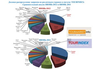 Долевое распределение запросов по различным странам в системе TOURINDEX:
              Сравнительный анализ ИЮНЬ-2012 и ИЮНЬ 2011
            Мексика                 Индонезия                               Китай   Другие
       Мальдивы
              0.6%
                     Франция
                       0.5%
                                      0.5%      ИЮНЬ-2012                   0.4%    страны
                                                Израиль Вьетнам
         0.7%                                                                        4.0%
                          Куба
                                                         0.4%
            ОАЭ   Чехия 0.8%                     0.5%
            1.0% 0.9%                                                               Турция
                     Черногория                                                     32.9%
       Доминикана
          1.2%          2.5%

           Таиланд
             2.5%
       Хорватия
          2.6%
       Италия                            Испания                       Греция
        3.0%                              8.3%          Египет         14.0%
        Тунис                                            8.5%
                 Болгария
        3.9%       4.8% Кипр
                         5.5%


                                Чехия Индонезия                     Вьетнам          Другие
        ОАЭ      Мальдивы       0.8%    0.8%     ИЮНЬ-2011           0.4%            страны
        1.1%       0.9%                   Куба Израиль Китай              Мексика     4.2%
                                               Франция
    Доминикана                            0.8%    0.5% 0.5%                 0.2%
                                                0.6%
       1.4%
                    Тунис
     Черногория      2.5%
        3.0%    Хорватия
                 3.1%                                                                        Турция
       Таиланд
        3.2%         Италия                                                                  34.6%
                      3.4%


                        Кипр
                                          Испания                         Греция
                        4.7%
                                           7.4%            Египет         12.1%
                                                            9.1%
                        Болгария
                          4.8%
 