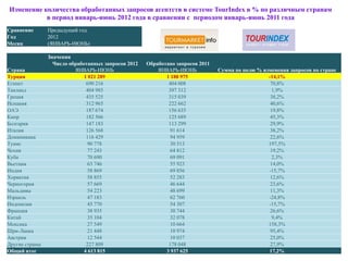 Изменение количества обработанных запросов агентств в системе TourIndex в % по различным странам
           в период январь-июнь 2012 года в сравнении с периодом январь-июнь 2011 года
Сравнение       Предыдущий год
Год             2012
Месяц           (ЯНВАРЬ-ИЮНЬ)

                Значения
                  Число обработанных запросов 2012   Обработано запросов 2011
Страна                    ЯНВАРЬ-ИЮНЬ                    ЯНВАРЬ-ИЮНЬ            Сумма по полю % изменения запросов по стране
Турция                        1 021 289                     1 188 975                             -14,1%
Египет                         690 216                       404 008                               70,8%
Таиланд                        404 985                       397 312                               1,9%
Греция                         435 525                       315 039                               38,2%
Испания                        312 965                       222 662                               40,6%
ОАЭ                            187 674                       156 635                               19,8%
Кипр                           182 566                       125 689                               45,3%
Болгария                       147 183                       113 299                               29,9%
Италия                         126 568                        91 614                               38,2%
Доминикана                     116 429                        94 959                               22,6%
Тунис                           90 778                        30 513                              197,5%
Чехия                           77 243                        64 812                               19,2%
Куба                            70 690                        69 091                               2,3%
Вьетнам                         63 746                        55 923                               14,0%
Индия                           58 869                        69 856                              -15,7%
Хорватия                        58 855                        52 283                               12,6%
Черногория                      57 669                        46 644                               23,6%
Мальдивы                        54 223                        48 699                               11,3%
Израиль                         47 183                        62 760                              -24,8%
Индонезия                       45 770                        54 307                              -15,7%
Франция                         38 935                        30 744                               26,6%
Китай                           35 104                        32 078                               9,4%
Мексика                         27 549                        10 664                              158,3%
Шри-Ланка                       21 448                        10 974                               95,4%
Австрия                         12 544                        10 037                               25,0%
Другие страны                  227 809                       178 048                               27,9%
Общий итог                    4 613 815                     3 937 625                             17,2%
 