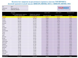 Количество запросов по различным странам в системе TOURINDEX:
            Долевой сравнительный анализ ЯНВАРЬ-ИЮНЬ-2012 и ЯНВАРЬ-ИЮНЬ 2011
Год             2012
Сравнение       Предыдущий год
Месяц           (ЯНВАРЬ-ИЮНЬ)

                Значения                                                 Доля - 2012    Доля - 2011   Измнение доли
                   Число обработанных запросов    Обработано запросов
Страна                ЯНВАРЬ-ИЮНЬ-2012           ЯНВАРЬ-ИЮНЬ-2011       ЯНВАРЬ-ИЮНЬ    ЯНВАРЬ-ИЮНЬ      2012-2011
Турция                      1 021 289                  1 188 975           22,1%          30,2%           -8,1%
Египет                       690 216                    404 008             15,0%          10,3%           4,7%
Греция                       435 525                    315 039              9,4%           8,0%           1,4%
Таиланд                      404 985                    397 312              8,8%          10,1%          -1,3%
Испания                      312 965                    222 662              6,8%           5,7%           1,1%
ОАЭ                          187 674                    156 635              4,1%           4,0%           0,1%
Кипр                         182 566                    125 689              4,0%           3,2%           0,8%
Болгария                     147 183                    113 299              3,2%           2,9%           0,3%
Италия                       126 568                     91 614              2,7%           2,3%           0,4%
Доминикана                   116 429                     94 959              2,5%           2,4%           0,1%
Тунис                         90 778                     30 513              2,0%           0,8%           1,2%
Чехия                         77 243                     64 812              1,7%           1,6%           0,0%
Куба                          70 690                     69 091              1,5%           1,8%          -0,2%
Вьетнам                       63 746                     55 923              1,4%           1,4%           0,0%
Индия                         58 869                     69 856              1,3%           1,8%          -0,5%
Хорватия                      58 855                     52 283              1,3%           1,3%          -0,1%
Черногория                    57 669                     46 644              1,2%           1,2%           0,1%
Мальдивы                      54 223                     48 699              1,2%           1,2%          -0,1%
Израиль                       47 183                     62 760              1,0%           1,6%          -0,6%
Индонезия                     45 770                     54 307              1,0%           1,4%          -0,4%
Франция                       38 935                     30 744              0,8%           0,8%           0,1%
Китай                         35 104                     32 078              0,8%           0,8%          -0,1%
Мексика                       27 549                     10 664              0,6%           0,3%           0,3%
Шри-Ланка                     21 448                     10 974              0,5%           0,3%           0,2%
Австрия                       12 544                     10 037              0,3%           0,3%           0,0%
Другие страны                227 809                    178 048              4,9%           4,5%           0,4%
Общий итог                  4 613 815                  3 937 625           100,0%         100,0%           0,0%
 