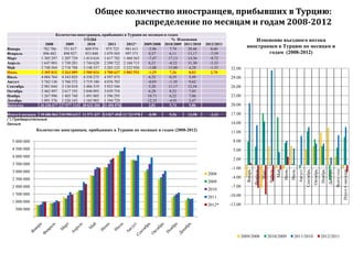 Общее количество иностранцев, прибывших в Турцию:
                                                      распределение по месяцам и годам 2008-2012
                          Количество иностранцев, прибывших в Турцию по месяцам и годам
                                        ГОДЫ                                         % Изменения                             Изменение въездного потока
                     2008      2009       2010        2011   2012*   2009/2008 2010/2009 2011/2010   2012/2011
Январь             782 786   751 817     809 974    975 723  981 611    -3,96       7,74    20,46       0,60
                                                                                                                          иностранцев в Турцию по месяцам и
Февраль            896 482   898 927     953 848   1 079 505 997 571     0,27       6,11    13,17      -7,59                      годам (2008-2012)
Март              1 305 297 1 207 729 1 414 616 1 617 782 1 460 563     -7,47      17,13    14,36      -9,72
Апрель            1 647 903 1 750 281 1 744 628 2 290 722 2 168 715      6,21      -0,32    31,30      -5,33
Май               2 748 564 2 718 788 3 148 337 3 283 125 3 232 926     -1,08      15,80     4,28      -1,53     32.00
Июнь              3 305 832 3 263 089 3 500 024 3 780 637 3 882 592     -1,29       7,26     8,02       2,70
Июль              4 084 764 4 343 025 4 358 275 4 597 475                6,32       0,35     5,49                29.00
Август            3 762 136 3 760 372 3 719 180 4 076 783               -0,05      -1,10     9,62
Сентябрь          2 981 044 3 136 010 3 486 319 3 923 546                5,20      11,17    12,54                26.00
Октябрь           2 462 497 2 617 193 2 840 095 3 039 754                6,28       8,52     7,03
Ноябрь            1 267 996 1 403 740 1 491 005 1 596 295               10,71       6,22     7,06                23.00
Декабрь           1 091 376 1 226 143 1 165 903 1 194 729               12,35      -4,91     2,47
Всего год        26 336 677 27 077 114 28 632 204 31 456 076             2,81       5,74     9,86                20.00

Итого 6 месяцев 10 686 864 10 590 631 11 571 427 13 027 494 12 723 978   -0,90    9,26     12,58       -2,33     17.00
(*):Предварительные
данные                                                                                                           14.00
               Количество иностранцев, прибывших в Турцию по месяцам и годам (2008-2012)                         11.00

  5 000 000                                                                                                       8.00
  4 500 000                                                                                                       5.00
  4 000 000
                                                                                                                  2.00
  3 500 000
                                                                                                                  -1.00




                                                                                                                                                             Май




                                                                                                                                                                                                     Октябрь
                                                                                                                                                                   Июнь




                                                                                                                                                                                                               Ноябрь


                                                                                                                                                                                                                                  Всего год
                                                                                                                          Январь




                                                                                                                                                                                          Сентябрь
                                                                                                                                             Март




                                                                                                                                                                          Июль




                                                                                                                                                                                                                        Декабрь
                                                                                                                                   Февраль


                                                                                                                                                    Апрель




                                                                                                                                                                                                                                              Итого 6 месяцев
                                                                                                                                                                                 Август
  3 000 000
                                                                                                      2008
  2 500 000                                                                                                       -4.00
                                                                                                      2009
  2 000 000                                                                                                       -7.00
                                                                                                      2010
  1 500 000                                                                                                      -10.00
                                                                                                      2011
  1 000 000
                                                                                                      2012*      -13.00
    500 000




                                                                                                                      2009/2008                     2010/2009               2011/2010                          2012/2011
 