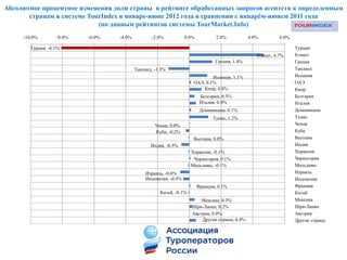 Абсолютное процентное изменения доли страны в рейтинге обработанных запросов агентств к определенным
       странам в системе TourIndex в январе-июне 2012 года в сравнении с январѐм-июнем 2011 года
                            (по данным рейтингов системы TourMarket.Info)
     -10.0%       -8.0%   -6.0%   -4.0%          -2.0%            0.0%           2.0%           4.0%         6.0%

       Турция, -8.1%                                                                                                Турция
                                                                                                   Египет, 4.7%     Египет
                                                                                 Греция, 1.4%                       Греция
                                          Таиланд, -1.3%                                                            Таиланд
                                                                             Испания, 1.1%                          Испания
                                                                     ОАЭ, 0.1%                                      ОАЭ
                                                                         Кипр, 0.8%                                 Кипр
                                                                          Болгария, 0.3%                            Болгария
                                                                          Италия, 0.4%                              Италия
                                                                          Доминикана, 0.1%                          Доминикана
                                                                               Тунис, 1.2%                          Тунис
                                                   Чехия, 0.0%                                                      Чехия
                                                   Куба, -0.2%                                                      Куба
                                                                     Вьетнам, 0.0%                                  Вьетнам
                                                 Индия, -0.5%                                                       Индия
                                                                    Хорватия, -0.1%                                 Хорватия
                                                                     Черногория, 0.1%                               Черногория
                                                                    Мальдивы, -0.1%                                 Мальдивы
                                               Израиль, -0.6%                                                       Израиль
                                               Индонезия, -0.4%                                                     Индонезия
                                                                         Франция, 0.1%                              Франция
                                                     Китай, -0.1%                                                   Китай
                                                                         Мексика, 0.3%                              Мексика
                                                                     Шри-Ланка, 0.2%                                Шри-Ланка
                                                                     Австрия, 0.0%                                  Австрия
                                                                         Другие страны, 0.4%                        Другие страны
 