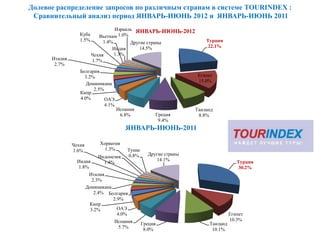 Долевое распределение запросов по различным странам в системе TOURINDEX :
 Сравнительный анализ период ЯНВАРЬ-ИЮНЬ 2012 и ЯНВАРЬ-ИЮНЬ 2011
                                   Израиль ЯНВАРЬ-ИЮНЬ-2012
                  Куба      Вьетнам 1.0%
                  1.5%        1.4%       Другие страны                Турция
                                  Индия     14.5%                      22.1%
                         Чехия     1.3%
      Италия             1.7%
       2.7%
                  Болгария
                    3.2%                                           Египет
                                                                   15.0%
                     Доминикана
                        2.5%
                  Кипр
                  4.0%       ОАЭ
                             4.1%
                                    Испания                       Таиланд
                                     6.8%            Греция        8.8%
                                                      9.4%
                                        ЯНВАРЬ-ИЮНЬ-2011

               Чехия        Хорватия
               1.6%           1.3%      Тунис
                                        0.8%      Другие страны
                            Индонезия
                 Индия                               14.1%                          Турция
                              1.4%
                 1.8%                                                                30.2%
                        Италия
                          2.3%
                       Доминикана
                           2.4% Болгария
                                  2.9%
                        Кипр
                         3.2%       ОАЭ
                                    4.0%                                         Египет
                                  Испания                                        10.3%
                                                Греция                 Таиланд
                                   5.7%          8.0%                   10.1%
 