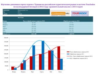 Изучение динамики спроса туров в Турцию на российском туристическом рынке в системе TourIndex
            по календарным месяцам в 2012 году: сравнительный анализ с 2011 годом
 Сравнение             Предыдущий год
 Год                   2012
 Страна                Турция

                       Значения

 Месяц                        Число обработанных запросов 2012                Обработано запросов 2011
 Январь                                     40 748                                     23 153
 Февраль                                    82 309                                    119 958
 Март                                      168 536                                    304 577
 Апрель                                    197 185                                    361 921
 Май                                       241 409                                    241 791
 Июнь                                      291 102                                    137 575
 Общий итог                               1 021 289                                  1 188 975

   400,000


   350,000


   300,000


   250,000
                                                                                       Число обработанных запросов 2012
   200,000                                                                             Обработано запросов 2011
                                                                                       Poly. ( Число обработанных запросов 2012)
   150,000                                                                             Poly. ( Обработано запросов 2011)

   100,000


    50,000


        0
              Январь       Февраль       Март         Апрель     Май   Июнь
 