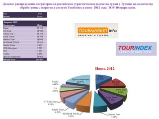 Долевое распределение операторов на российском туристическом рынке по турам в Турцию по количеству
           обработанных запросов в системе TourIndex в июне 2012 года. ТОР-10 операторов.
Год                   2012
Месяц                 Июнь

Запросы 2012
Операторы              Итог
Pegas                 19 169
Tez Tour              18 928
Анекс Тур             15 363
Coral Travel          14 389
Sunrise Tour          11 048
SUNMAR TOUR           10 910
Natalie Tours          9 925
НТК-Интурист           9 759
TUI                    7 692
Troyka                 6 209
Другие операторы      31 962
Общий итог           155 354



                                                                         Июнь 2012
                                                                          Pegas
                                                      Другие операторы   12.34%
                                      Troyka               20.57%                       Tez Tour
                                      4.00%                                             12.18%
                                       TUI
                                                                                            Анекс Тур
                                      4.95%
                                                                                             9.89%

                                                                                  Coral Travel
                                                                                    9.26%
                               НТК-Интурист
                                  6.28%

                                     Natalie Tours
                                        6.39%
                                                 SUNMAR TOUR                        Sunrise Tour
                                                    7.02%                              7.11%
 