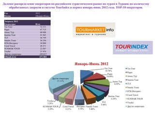 Долевое распределение операторов на российском туристическом рынке по турам в Турцию по количеству
    обработанных запросов в системе TourIndex в период январь-июнь 2012 года. ТОР-10 операторов.
 Год                 2012
 Месяц               (Январь-Июнь)

 Запросы 2012
 Операторы           Итог
 Tez Tour                72 371
 Pegas                   67 715
 Анекс Тур               60 088
 Sunrise Tour            41 843
 TUI                     36 794
 Natalie Tours           36 256
 НТК-Интурист            34 808
 Coral Travel            28 271
 SUNMAR TOUR             22 047
 Troyka                  21 854
 Другие операторы       249 037
 Общий итог             671 084


                                                              Январь-Июнь 2012
                                                                                          Tez Tour             Tez Tour
                                                                                          10.78%
                                                                                                               Pegas
                                                                                             Pegas
                                                                                            10.09%             Анекс Тур
                                     Другие операторы
                                          37.11%                                                               Sunrise Tour
                                                                                                   Анекс Тур
                                                                                                    8.95%      TUI
                                                                                                               Natalie Tours
                                                                                                               НТК-Интурист
                                                                                                               Coral Travel
                                                                                               Sunrise Tour
                                                                                                  6.24%        SUNMAR TOUR
                              Troyka
                                                                                        TUI                    Troyka
                              3.26%                            НТК-                    5.48%
                           SUNMAR TOUR         Coral Travel   Интурист Natalie Tours                           Другие операторы
                              3.29%              4.21%         5.19%      5.40%
 