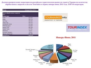 Долевое распределение операторов на российском туристическом рынке по турам в Турцию по количеству
    обработанных запросов в системе TourIndex в период январь-июнь 2011 года. ТОР-10 операторов.


 Месяц                            (Январь-Июнь 2011)

 Число обработанных запросов
 2011
 Операторы                     Итог
 Coral                                    152 533
 Pegas                                    150 716
 Tez Tour                                 149 293
 Анекс Тур                                126 315
 SUNMAR TOUR                              122 240
 НТК-Интурист                             122 645
 Sunrise Tour                             100 760
 Natalie Tours                             87 778
 Mostravel                                 74 277
 Русский Экспресс                          59 834
 Другие операторы                         346 288
 Общий итог                              1 492 679
                                                                                           Январь-Июнь 2011

                                                                                                         Pegas
                                                                             Другие        Coral         10.1%
                                                                            операторы      10.2%
                                                                              23.2%
                                      Русский Экспресс
                                                                                                                 Tez Tour
                                            4.0%
                                                                                                                  10.0%

                                                     Mostravel
                                                      5.0%

                                                     Natalie Tours                                           Анекс Тур
                                                         5.9%                                                  8.5%
                                                               Sunrise Tour
                                                                   6.8%     НТК-Интурист           SUNMAR TOUR
                                                                               8.2%                    8.2%
 