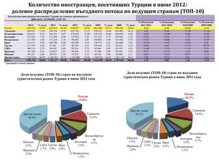 Количество иностранцев, посетивших Турцию в июне 2012:
     долевое распределение въездного потока по ведущим странам (ТОП-10)
   Количество иностранцев посетивших Турцию по странам проживания в
                     2008-2012(*) В ИЮНЕ (TOP 10)
                                                                                                                % Изменение   % Изменение     % Изменение   % Изменение
                    2012*   % доля    2011   % доля      2010     % доля    2009   % доля    2008     % доля     2012/2011     2011/2010       2010/2009     2009/2008
Россия             613 154   15,79  616 014 16,29      578 527     16,53  481 300 14,75    530 369     16,04        -0,46          6,48          20,20          -9,25
Германия           540 955   13,93  528 156 13,97      423 703     12,11  478 412 14,66    539 482     16,32         2,42        24,65           -11,44        -11,32
Великобритания     358 012    9,22  365 521   9,67     419 674     11,99  339 325 10,40    298 690      9,04        -2,05        -12,90          23,68         13,60
Болгария           137 626    3,54  112 598   2,98     119 938      3,43  121 632   3,73   107 082      3,24        22,23         -6,12           -1,39        13,59
Нидерланды         135 184    3,48  117 224   3,10      98 440      2,81  100 881   3,09   123 892      3,75        15,32        19,08            -2,42        -18,57
Иран               114 111    2,94  168 700   4,46     186 580      5,33  138 175   4,23   126 400      3,82       -32,36         -9,58          35,03          9,32
Грузия             111 745    2,88   97 291   2,57      88 120      2,52  103 834   3,18    69 324      2,10        14,86        10,41           -15,13        49,78
США                106 713    2,75   94 032   2,49      95 214      2,72   85 444   2,62    83 167      2,52        13,49         -1,24          11,43          2,74
Франция            101 320    2,61  110 821   2,93      96 266      2,75   97 886   3,00    90 594      2,74        -8,57        15,12            -1,65         8,05
Швеция              96 142    2,48   89 919   2,38      75 474      2,16   68 165   2,09    69 688      2,11         6,92        19,14           10,72          -2,19
Другие станы      1 567 630 40,38 1 480 361 39,15     1 318 088    37,66 1 248 035 38,25 1 267 144     38,33         5,90        12,31            5,61          -1,51
Всего             3 882 592 100,00 3 780 637 100,00   3 500 024   100,00 3 263 089 100,00 3 305 832   100,00         2,70          8,02           7,26          -1,29
* предварительные данные



            Доли ведущих (ТОП-10) стран на въездном                                                 Доли ведущих (ТОП-10) стран на въездном
          туристическом рынке Турции в июне 2012 года                                             туристическом рынке Турции в июне 2011 года



                                                                                                                                                 Россия
                                                             Россия                                                                              16.3%
                                                             15.8%


                                                                                                        Другие станы                                  Германия
               Другие станы                                          Германия                              39.2%                                       14.0%
                  40.4%                                               13.9%




                                                                                                                                                     Великобрита
                                                                 Великобритан
                                                                      ия                              Швеция                                  Болгария ния
               Швеция                                     Болгария 9.2%                                2.4%        США Грузия Иран                      9.7%
                                                                                                                                                3.0%
                2.5%        США Грузия Иран                 3.5%                                      Франция      2.5% 2.6% 4.5%
                                                                                                                                            Нидерланды
               Франция      2.7% 2.9% 2.9%                                                             2.9%                                    3.1%
                2.6%                                    Нидерланды
                                                           3.5%
 