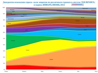 Диаграмма изменения спроса -доли запросов по различным странам в системе TOURINDEX:
                            в период ЯНВАРЬ-ИЮНЬ-2012
100%
                                                                                           Черногория
               Вьетнам
                                                                                                         Хорватия
                                                                    Болгария
                   Куба
       Индонезия
90%           Мальдивы
                               Израиль
                           Чехия
                                                                                         Италия
            Доминикана
80%
                                                                               Испания

        Индия

70%                                                                                               Кипр


                                   ОАЭ                                                        Тунис

60%
                                                                                  Греция


50%
                 Таиланд


40%




                                    Египет
30%




20%

                                                       Турция


10%



                                                    Другие страны
 0%
   Январь                    Февраль         Март                     Апрель     Май                           Июнь
 