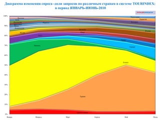 Диаграмма изменения спроса -доли запросов по различным странам в системе TOURINDEX:
                             в период ЯНВАРЬ-ИЮНЬ-2010

100%
                                                                                          Черногория
                Вьетнам
              Куба                                                                                     Хорватия
            Индонезия                Израиль                                               Болгария
            Мальдивы
90%         Чехия
             Доминикана
                                                        Испания
                                                                                                             Италия
                  Индия                                   Кипр
80%                           ОАЭ

                                                                               Тунис

70%                       Таиланд
                                                                                          Греция



60%



                                                                                 Египет
50%




40%




30%




20%
                                                         Турция



10%



                                                      Другие страны
 0%
   Январь                  Февраль             Март                   Апрель      Май                                 Июнь
 