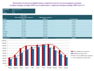 Изменение количества обработанных запросов агентств по календарным месяцам
              в период январь-декабрь 2010 года в сравнении с периодом январь-декабрь 2009 года в %

  Сравнение          Предыдущий год
  Год                2010
  Страна             (Все)

                                  Значения
                         Число обработанных запросов      Обработано запросов
  Месяц                            2010 год                    2009 год                                    % изменения
  Январь                           331 731                      268 819                                      23,40%
  Февраль                          435 124                      324 670                                      34,02%
  Март                             701 735                      516 077                                      35,97%
  Апрель                           803 961                      648 693                                      23,94%
  Май                              764 617                      671 523                                      13,86%
  Июнь                             837 335                      744 547                                      12,46%
  Июль                             850 422                      841 356                                       1,08%
  Сентябрь                         852 989                      714 413                                      19,40%
  Октябрь                          780 218                      613 974                                      27,08%
  Ноябрь                           617 186                      460 938                                      33,90%
  Декабрь                          423 953                      340 468                                      24,52%
  Общий итог                      7 399 271                    6 145 478                                     20,40%

1,000,000

 900,000

 800,000

 700,000

 600,000
                                                                                                                Число обработанных запросов
 500,000                                                                                                        Обработано запросов Past
 400,000                                                                                                        Poly. ( Число обработанных запросов)
                                                                                                                Poly. ( Обработано запросов Past)
 300,000

 200,000

 100,000

       0
            Январь     Февраль   Март   Апрель   Май   Июнь   Июль   Сентябрь Октябрь   Ноябрь   Декабрь
 