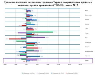 Динамика въездного потока иностранцев в Турцию по сравнению с прошлым
           годом по странам проживания (ТОР-10): июнь 2012
                                       -1.29
                                                              7.26                                                                                                Всего
                                                               8.02
                                                       2.70
                                       -1.51
                                                          5.61                                                                                                    Другие станы
                                                                       12.31
                                                          5.90
                                   -2.19
                                                                     10.72                                                                                        Швеция
                                                                                19.14
                                                              6.92
                                                               8.05
                                       -1.65                                                                                                                      Франция
                                                                          15.12
                          -8.57
                                                       2.74
                                                                      11.43                                                                                       США
                                       -1.24
                                                                        13.49
                                                                                                            49.78
               -15.13                                                                                                                                             Грузия
                                                                     10.41
                                                                          14.86
                                                                 9.32
                                                                                                35.03                                                             Иран
                         -9.58
   -32.36
            -18.57
                                   -2.42                                                                                                                          Нидерланды
                                                                              19.08
                                                                          15.32
                                                                        13.59
                                       -1.39                                                                                                                      Болгария
                               -6.12
                                                                                     22.23
                                                                        13.60
                                                                                      23.68                                                                       Великобритания
                     -12.90
                                   -2.05
                      -11.32
                      -11.44                                                                                                                                      Германия
                                                                                        24.65
                                                       2.42
                          -9.25
                                                                                  20.20                                                                           Россия
                                                              6.48
                                        -0.46

-40.00         -20.00                           0.00                         20.00               40.00              60.00          80.00                 100.00




                                        % Изменение 2009/2008                   % Изменение 2010/2009    % Изменение 2011/2010   % Изменение 2012/2011
 