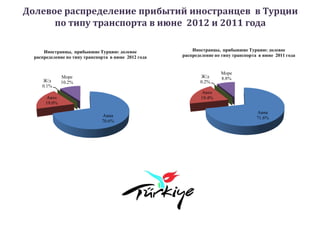 Долевое распределение прибытий иностранцев в Турции
      по типу транспорта в июне 2012 и 2011 года

      Иностранцы, прибывшие Турцию: долевое               Иностранцы, прибывшие Турцию: долевое
  распределение по типу транспорта в июне 2012 года   распределение по типу транспорта в июне 2011 года


                                                                      Море
               Море                                          Ж/д      8.8%
     Ж/д       10.2%                                         0.2%
     0.1%
                                                              Авто
       Авто                                                   19.4%
       19.0%

                                                                                      Авиа
                               Авиа                                                   71.6%
                               70.6%
 