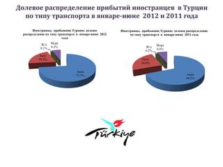 Долевое распределение прибытий иностранцев в Турции
  по типу транспорта в январе-июне 2012 и 2011 года
       Иностранцы, прибывшие Турцию: долевое           Иностранцы, прибывшие Турцию: долевое распределение
 распределение по типу транспорта в январе-июне 2012        по типу транспорта в январе-июне 2011 года
                         года

           Ж/д    Море
                  6.2%                                               Ж/д    Море
           0.1%                                                             6.6%
                                                                     0.2%
          Авто
          20.5%                                                    Авто
                                                                   24.0%

                                 Авиа
                                 73.3%                                                       Авиа
                                                                                             69.2%
 