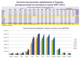 Количество россиян, прибывших в Турцию:
                              распределение по месяцам и годам 2007-2012
                                                             Количество россиян, прибывших в Турцию по месяцам и годам
                                            Годы                                                      Доля в %                                       Изменение (%)
                  2007      2008         2009       2010         2011     2012*    2007    2008    2009      2010    2011    2012* 2008/20072009/20082010/20092011/20102012/2011
Январь           46 179    47 676       31 846     36 638       45 266    51 918    6,46    6,09    4,24     4,52     4,64    5,29     3,24   -33,20     15,05   23,55   14,70
Февраль          43 134    49 559       33 114     39 715       57 176    50 171    5,48    5,53    3,68     4,16     5,30    5,03    14,90   -33,18     19,93   43,97   -12,25
Март             47 118    57 515       36 134     43 342       76 797    63 218    4,28    4,41    2,99     3,06     4,75    4,33    22,07   -37,17     19,95   77,19   -17,68
Апрель           98 227   109 044       80 610    104 672      171 282 152 198      6,46    6,62    4,61     6,00     7,48    7,02    11,01   -26,08     29,85   63,64   -11,14
Май             283 026   385 999      340 373    454 369      525 301 499 300     12,37   14,04   12,52    14,42    16,00   15,44    36,38   -11,82     33,49   15,61    -4,95
Июнь            410 458   530 369      481 300    578 527      616 014 613 154     14,80   16,04   14,75    16,53    16,29   15,79    29,21    -9,25     20,20     6,48   -0,46
Июль            407 831   472 353      472 395    535 722      586 905             11,25   11,56   10,88    12,29    12,77            15,82     0,01     13,41
Август          462 543   522 007      508 021    547 059      587 265             13,67   13,88   13,51    14,71    14,41            12,86    -2,68      7,68
Сентябрь        415 902   437 326      442 907    478 019      510 456             14,86   14,67   14,65    13,71    13,01             5,15     1,27      7,93
Октябрь         138 613   156 350      154 544    178 497      187 718              6,44    6,35    5,90     6,28     6,18            12,80    -1,16     15,50
Ноябрь           52 099    61 875       58 955     65 417       56 081              4,42    4,88    4,20     4,39     3,51            18,76    -4,72     10,96
Декабрь          60 206    49 205       54 534     45 066       47 746              5,91    4,51    4,45     3,87     4,00           -18,27   10,83     -17,36
Всего          2 465 336 2 879 278    2 694 733  3 107 043    3 468 007            10,56   10,93    9,95    10,85    11,03            16,79    -6,41     25,30
6 месяцев       928 142  1 180 162    1 003 377  1 257 263    1 491 836 1 429 959 10,11    11,04    9,47     9,87    11,45   11,24    27,15   -14,98     25,30   18,66    -4,15
* предварительные данные


                                                 Количество россиян, прибывших в Турцию по месяцам и годам (2007-2012)
    700 000


    600 000


    500 000
                                                                                                                                                                     2007
    400 000                                                                                                                                                          2008
                                                                                                                                                                     2009
    300 000                                                                                                                                                          2010
                                                                                                                                                                     2011
    200 000
                                                                                                                                                                     2012*

    100 000



                 Январь     Февраль       Март       Апрель          Май        Июнь        Июль       Август     Сентябрь   Октябрь      Ноябрь     Декабрь
 
