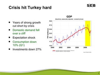 Crisis hit Turkey hard Years of strong growth cut short by crisis Domestic demand fell over a cliff Expectation shock Consumption down 10% (Q1) Investments down 27% 
