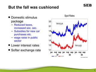 But the fall was cushioned  Domestic stimulus package Reduced taxes, increased soc. sec. Subsidies for new car purchases etc. wage raise in public sector  Lower interest rates Softer exchange rate 