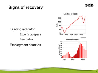 Signs of recovery Leading indicator:  Exports prospects New orders Employment situation 