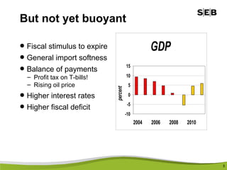But not yet buoyant Fiscal stimulus to expire General import softness Balance of payments Profit tax on T-bills! Rising oil price Higher interest rates Higher fiscal deficit 