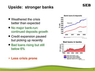 Upside:  stronger banks Weathered the crisis better than expected No major bank-run: continued deposits growth Credit expansion paused but picking up recently Bad loans rising but still below 6% Less crisis prone 