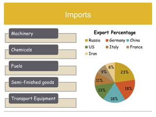 Imports

Machinery                       Export Percentage
                            Russia        Germany       China
                            US            Italy         France
Chemicals
                            Iran


Fuels                                     8%
                                     9%           23%

                                 11%
Semi-finished goods
                                   13%             18%

Transport Equipment                       18%
 