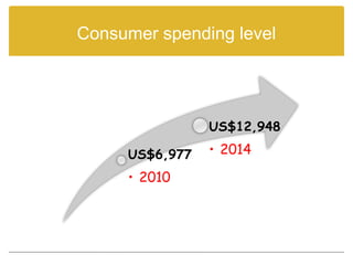 Consumer spending level




                US$12,948

     US$6,977   • 2014

     • 2010
 