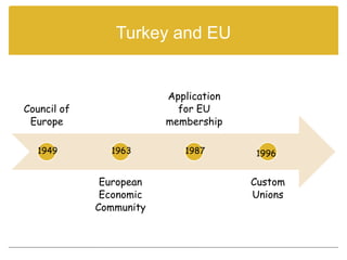 Turkey and EU


                         Application
Council of                 for EU
 Europe                  membership

   1949        1963         1987       1996


              European                 Custom
              Economic                 Unions
             Community
 