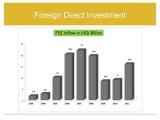 Foreign Direct Investment

     FDI inflow in USD Billion
 