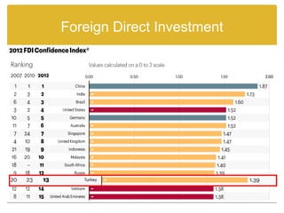 Foreign Direct Investment
 