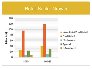 Retail Sector Growth
              140

              120

              100
                                      Home RetailFood Retail
Billion US$




              80
                                      Food Retail
              60                      Electronics
                                      Apparel
              40
                                      E-Commerce
              20

               0
                    2010      2014E
 